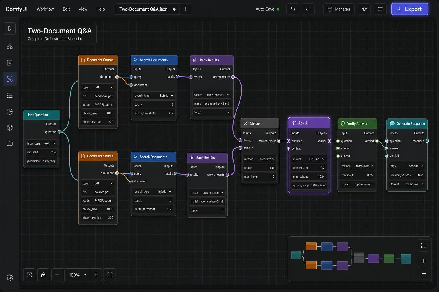 The two-document Q&A blueprint on the Pyfagor canvas: a User Question node branches into two Document Source nodes, each feeding Search Documents, Rank Results, then Merge, Ask AI, Verify Answer, and Generate Response.